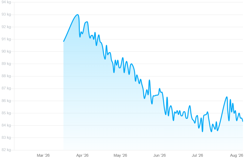 A body weight chart in the coaching app, March to August, going from 93kg down to around 84kg