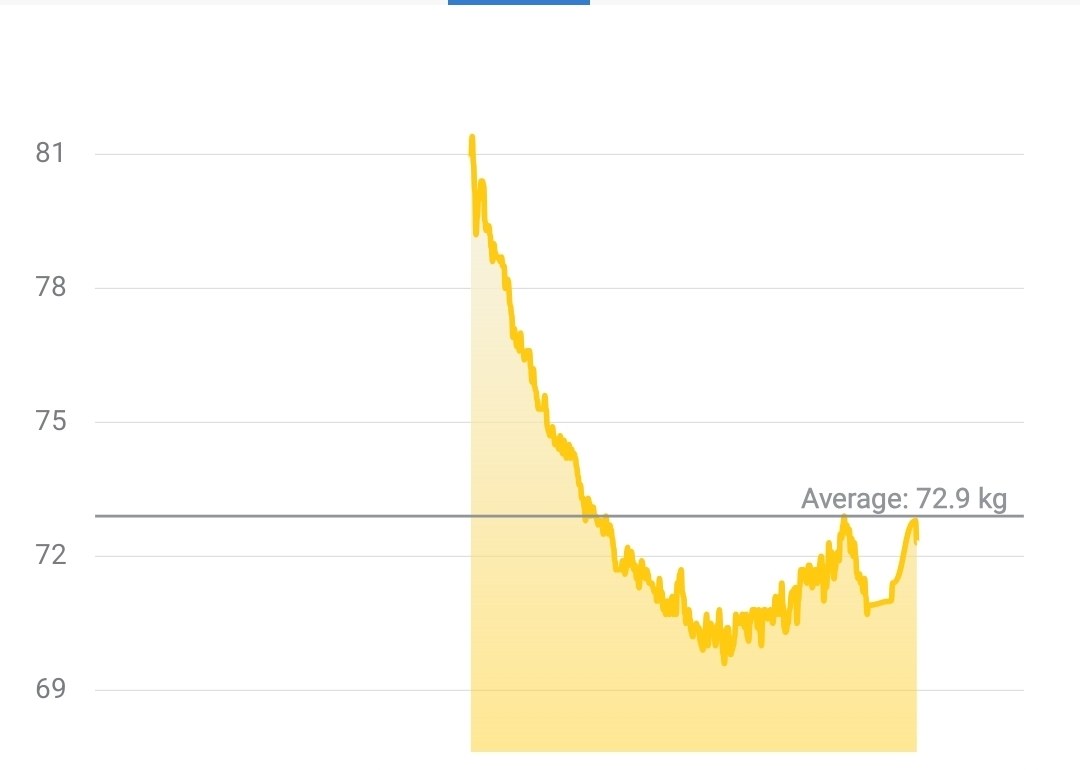 Nabil's two year body weight chart in the coaching app, from 81kg down to around 70kg, then flat
